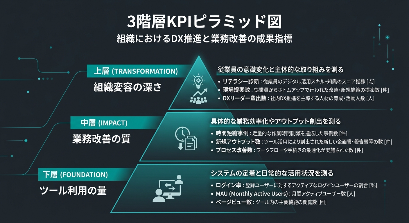 3階層KPIピラミッド図。下層「ツール利用の量（ログイン率・MAU）」、中層「業務改善の質（時間短縮事例・新規アウトプット数）」、上層「組織変容の深さ（リテラシ