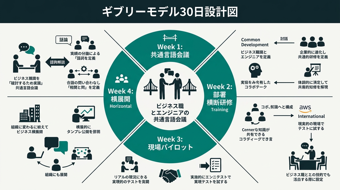 ギブリーモデル30日設計図。中央にビジネス職とエンジニアの共通言語会議、放射状にWeek 1（共通言語会議）、Week 2（部署横断研修）、Week 3（現場パ