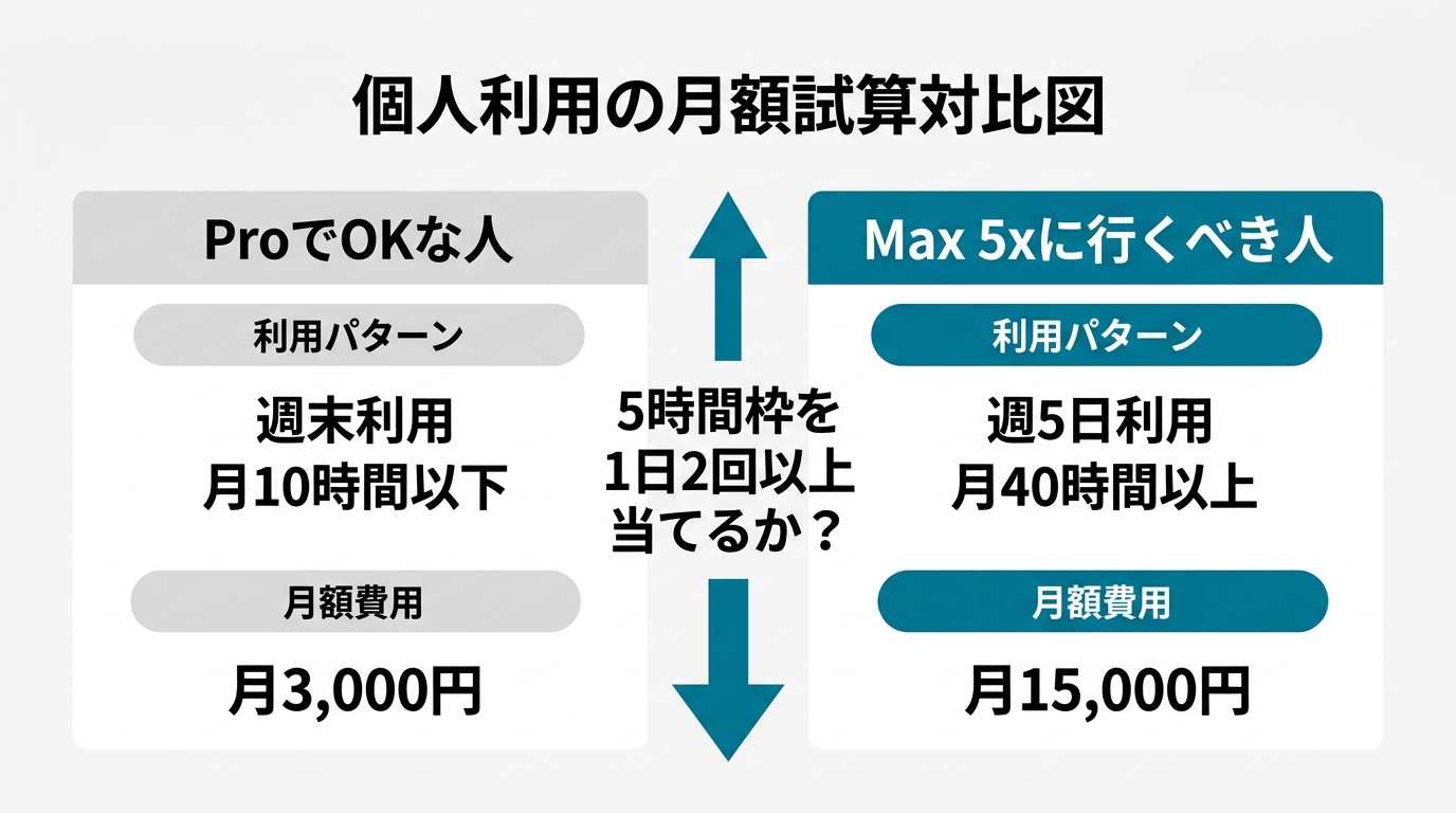 個人利用の月額試算対比図。左カラム「ProでOKな人」（週末利用・月10時間以下・月3,000円）。右カラム「Max 5xに行くべき人」（週5日利用・月40時間