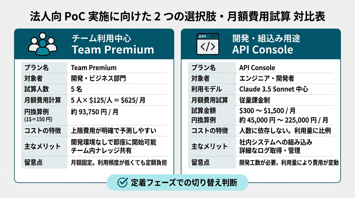 法人PoCの2選択肢を月額試算で対比。左カラム「Team Premium」（5人×$125=$625/月・約93,750円・上限明確）。右カラム「API Con