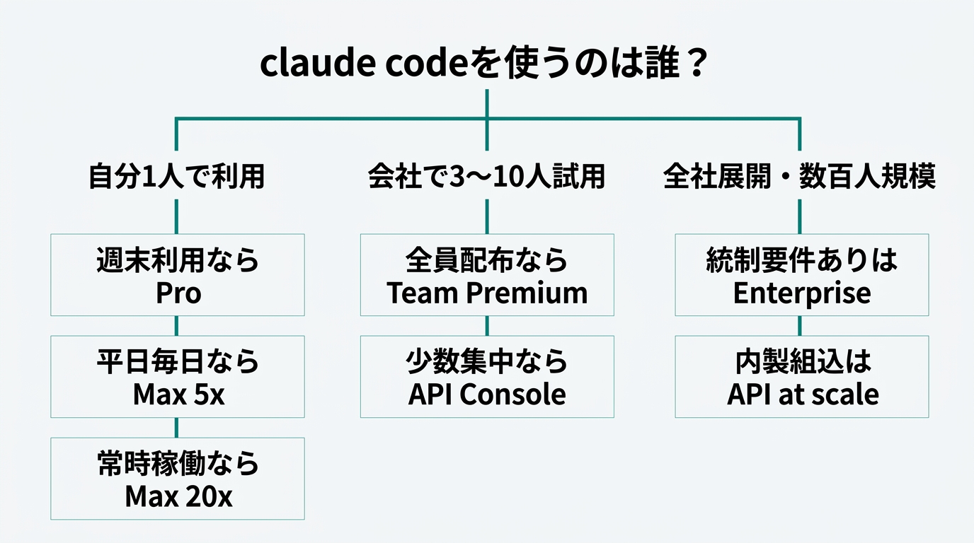 縦型の意思決定フロー図。最上段に「claude codeを使うのは誰？」というルートノード。3本の枝に分岐し、左枝「自分1人で利用」のラベル、中央枝「会社で3〜