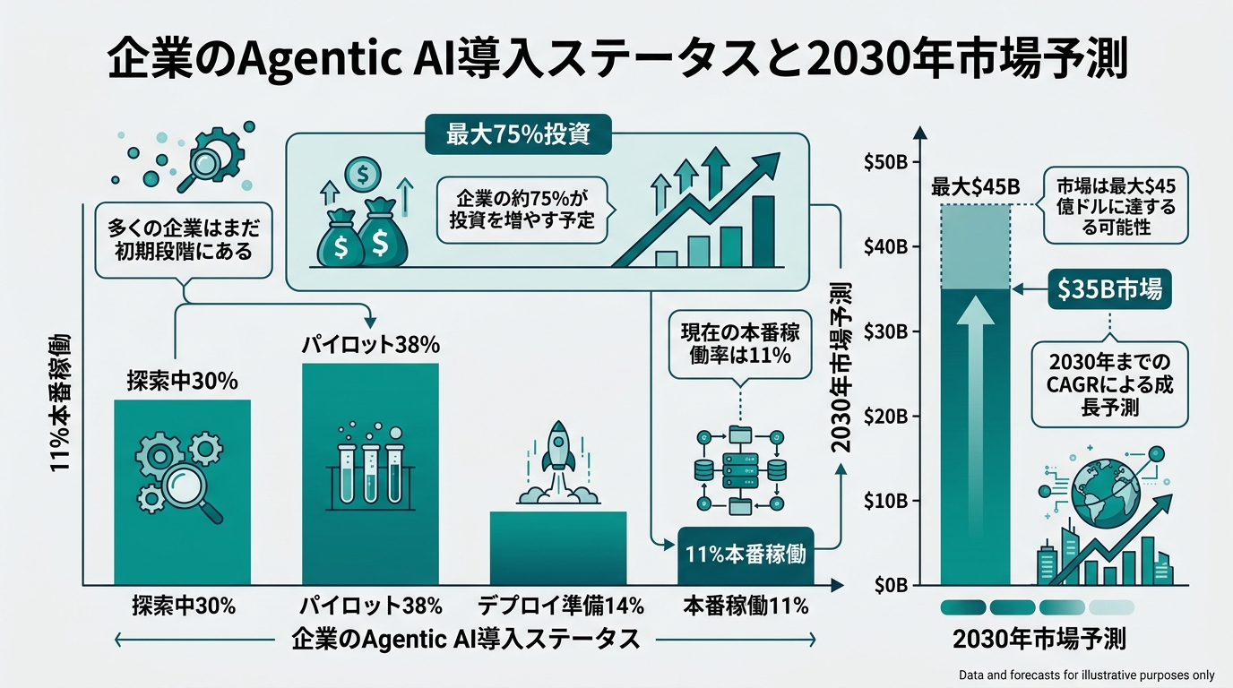 横軸=企業のAgentic AI導入ステータス（"探索中30%"・"パイロット38%"・"デプロイ準備14%"・"本番稼働11%"）、縦軸=2030年市場予測（$35B、最大$45B）。3アンカー数値（"最大75%投資"・"11%本番稼働"・"$35B市場"）を強調表示するインフォグラフィック。白背景(#F5F5F5)・ディープシアン(#0a8f7f)系列カラー。横軸名・縦軸名・系列名・代表値を明記