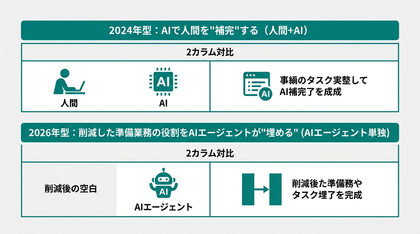 上下2段の比較図。上段は「2024年型: AIで人間を"補完"する（人間+AI）」、下段は「2026年型: 削減した準備業務の役割をAIエージェントが"埋める"（AIエージェント単独）」。左側に人物アイコン+AIロゴ、右側に削減後の空白+AIエージェントロゴ。ディープシアン(#0a8f7f)アクセント、白背景(#F5F5F5)
