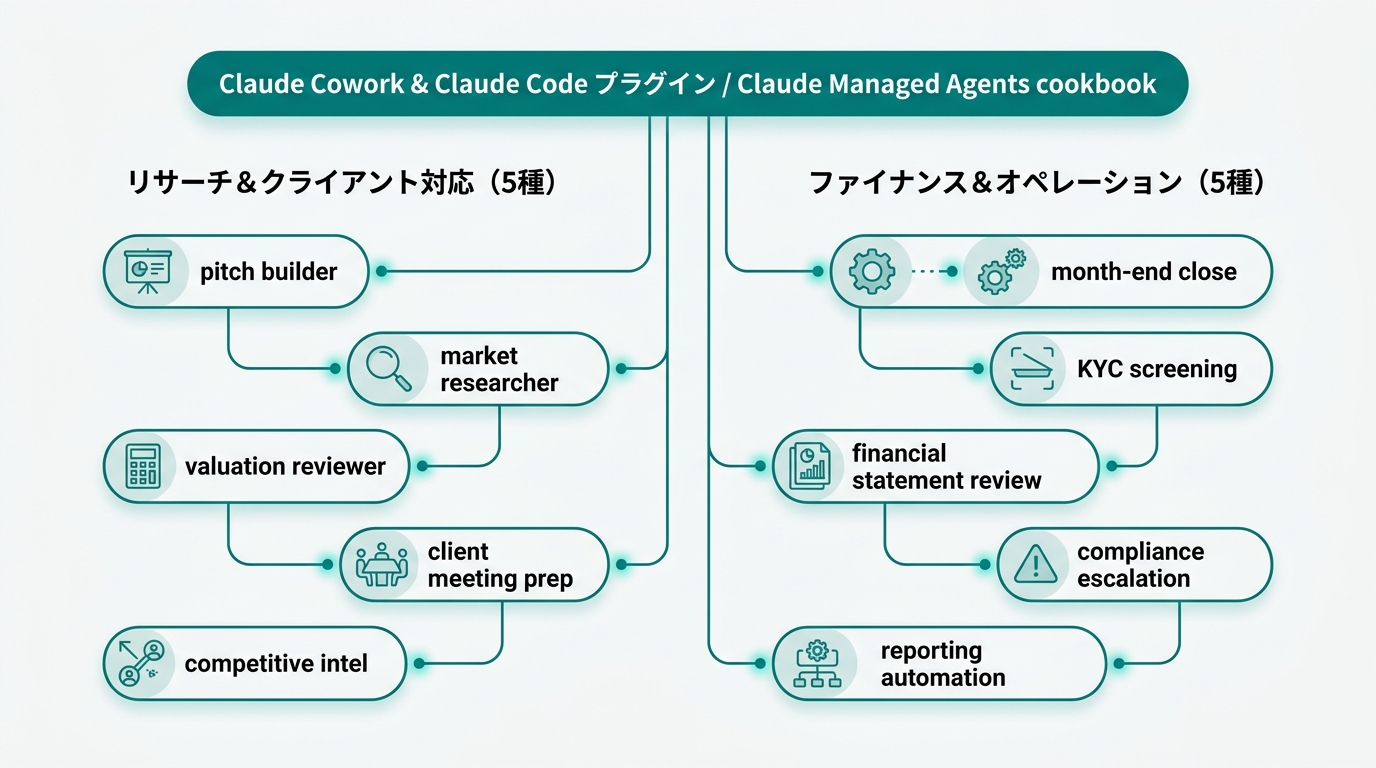 Anthropic Claude金融10エージェントの内訳マップ。左カラム「リサーチ＆クライアント対応（5種）」配下に"pitch builder"・"market researcher"・"valuation reviewer"・"client meeting prep"・"competitive intel"の5ノード。右カラム「ファイナンス＆オペレーション（5種）」配下に"month-end close"・"KYC screening"・"financial statement review"・"compliance escalation"・"reporting automation"の5ノード。中央上に「Claude Cowork & Claude Code プラグイン／Claude Managed Agents cookbook」のラベル。白背景(#F5F5F5)・ディープシアン(#0a8f7f)