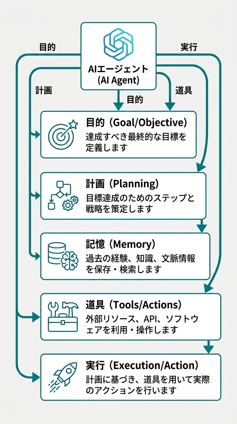 AIエージェントの5構成要素（"目的"・"計画"・"記憶"・"道具"・"実行"）を中央のエージェント本体から5本の矢印で派生させた縦型構造図。各要素には1〜2行の説明キャプションを付ける。白背景(#F5F5F5)、ディープシアン(#0a8f7f)で構造線を描く
