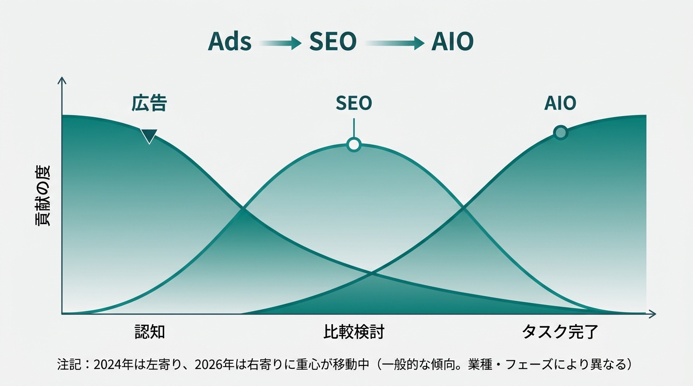 Gradient design diagram of "Ads → SEO → AIO". X-axis = funnel stage (left to right: "Awareness", "Consideration", "Task Completion"), Y-axis = contribution of each method. Ads peak at far left, SEO peaks at center, AIO peaks at far right. Gradient curves for each method with peak positions highlighted. Bottom note: "In 2024 the weight leaned left; in 2026 it's shifting right. (General trend — varies by industry and business stage.)" White background (#F5F5F5), deep cyan (#0a8f7f) color series.