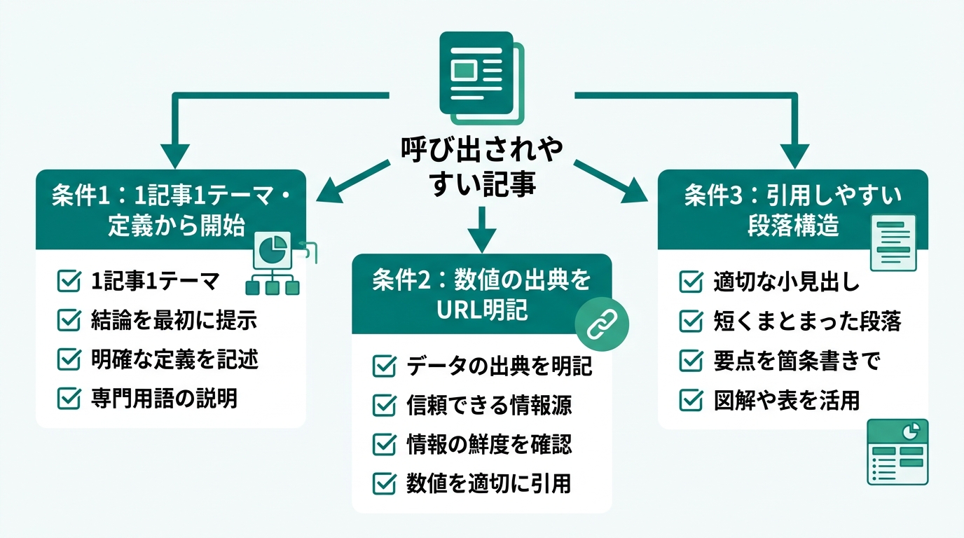 Structural diagram of the 3 conditions for "callable content". Center: icon representing "AI-citable article". Three arrows branching out: "Condition 1: One topic per article, starts with a definition", "Condition 2: All figures include source URLs", "Condition 3: Self-contained paragraph structure". Each condition shows 2–3 checklist items in bullet format. White background (#F5F5F5), deep cyan (#0a8f7f) accent.