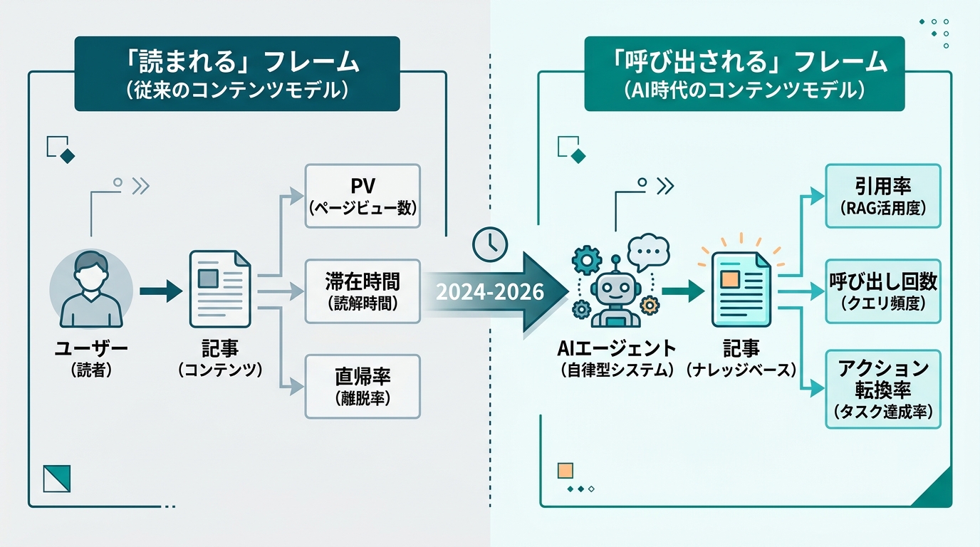 Frame-shift diagram from "Read" to "Called". Left side: old model (human icon → article → KPIs: pageviews / dwell time / bounce rate). Right side: new model (AI agent icon → article → KPIs: citation rate / call frequency / action conversion rate). Center: arrow with "2024–2026" timeline. White background (#F5F5F5), deep cyan (#0a8f7f) accent.