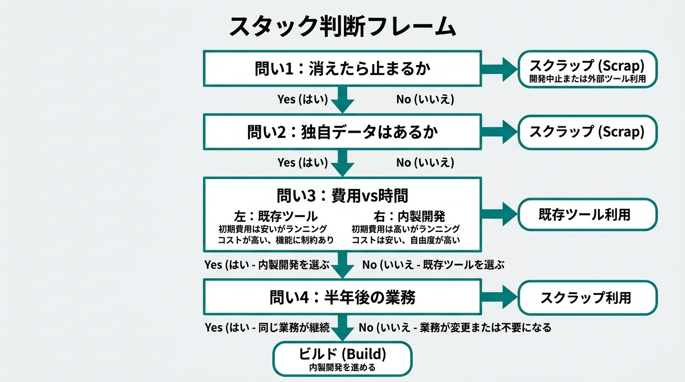 「スタック判断フレーム」の4つの問いをフロー形式で示した図。問い1（消えたら止まるか）→問い2（独自データはあるか）→問い3（費用vs時間）→問い4（半年後の業務）の縦長フローで、各問いに「Yes/No」の分岐