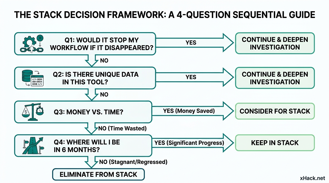 A flow diagram showing the 4-question "Stack Decision Framework" in sequence. Q1 (Would it stop my w