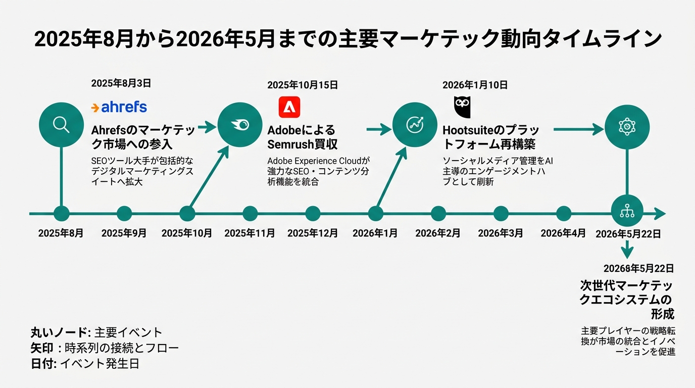 2025年8月から2026年5月までの主要マーケテック動向を時系列で並べた横軸タイムライン。Ahrefs参入・Adobe Semrush買収・Hootsuite