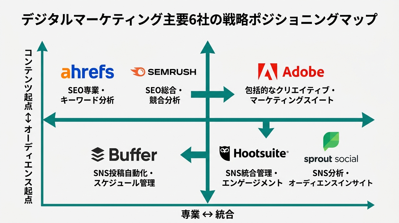 Adobe・Ahrefs・Semrush・Buffer・Hootsuite・Sprout Socialの6社の戦略ポジショニングマップ。横軸「専業 ↔ 統合」、
