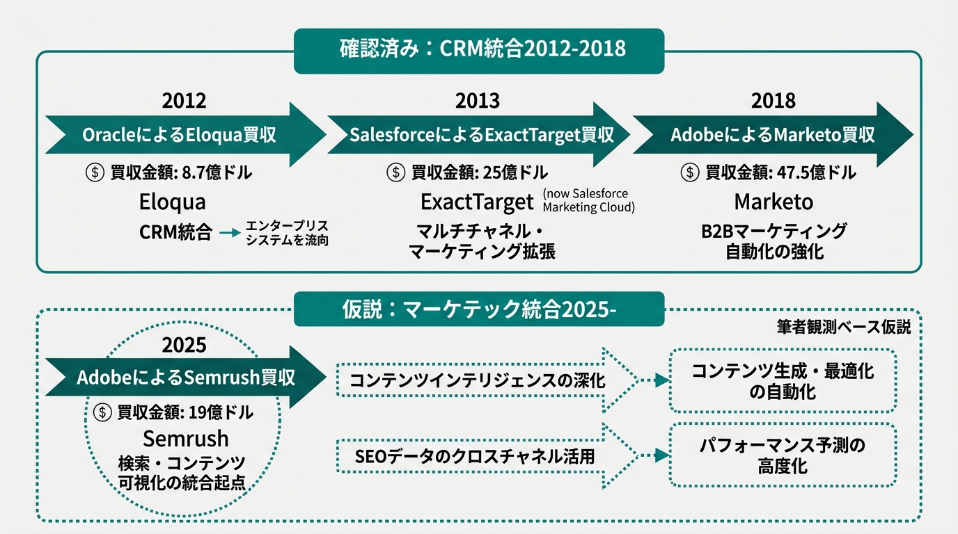 Oracle Eloqua買収（2012年・8.7億ドル）→Salesforce ExactTarget買収（2013年・25億ドル）→Adobe Market
