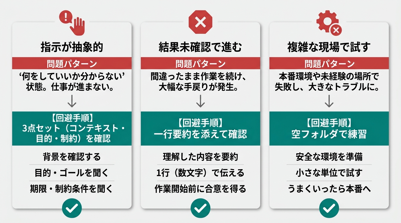 初日に詰まる3パターンと、それぞれの回避手順を3カラム並列で示す比較図。左カラム「指示が抽象的→3点セット（コンテキスト・目的・制約）」、中央カラム「結果未確認で進む→一行要約を添える」、右カラム「複雑な現場で試す→空フォルダで練習」。各カラム上部にエラーアイコン（赤・小）、下部に解決策アイコン（ディープシアン#0a8f7f・小）。