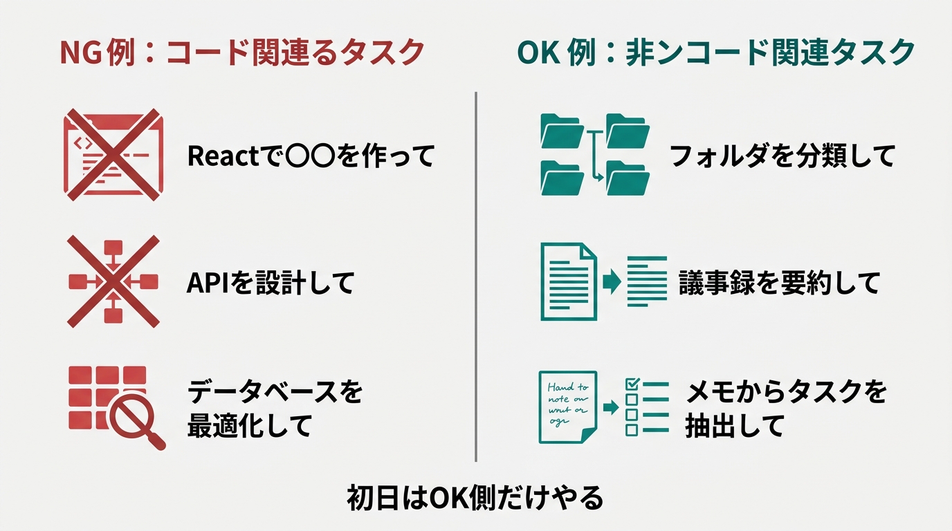 「コードを書かせる」のNG例と、「コード以外を任せる」のOK例を左右に並べる比較図。左カラムにNG例として「Reactで○○を作って」「APIを設計して」「データベースを最適化して」の3項目を赤系で。右カラムにOK例として「フォルダを分類して」「議事録を要約して」「メモからタスクを抽出して」の3項目をディープシアン#0a8f7fで。中央に縦の区切り線、下部に「初日はOK側だけやる」のキャプション。