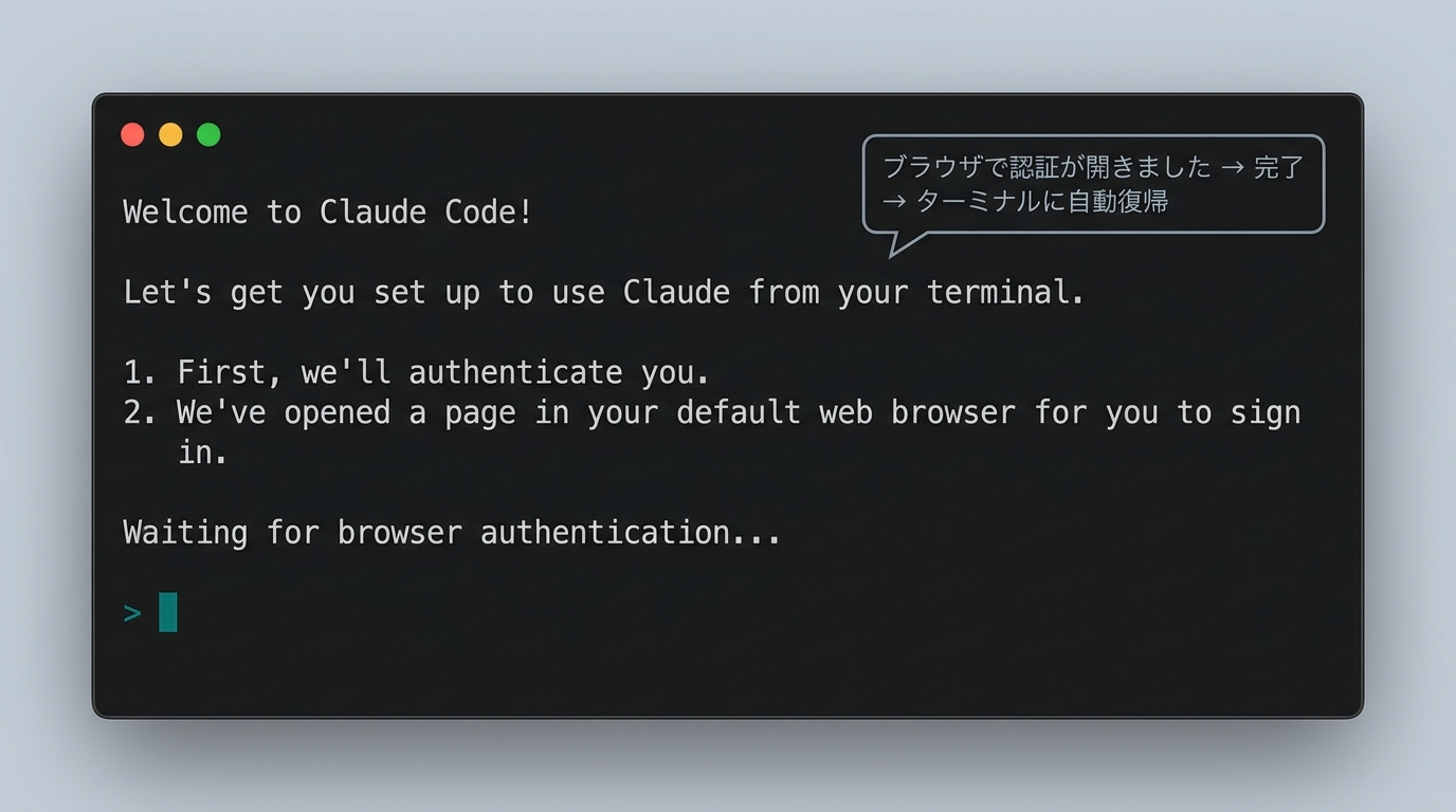Claude Code初回ログイン直後の画面イメージ（スクリーンショット風）。ダークモードのターミナルウィンドウに「claude」コマンドを入力した後の状態。画面上部にWelcomeメッセージ、入力プロンプト「>」の前にカーソルが点滅。右サイドに小さな吹き出しで「ブラウザで認証が開きました → 完了 → ターミナルに自動復帰」の3ステップナビ。全体的にダークモードのターミナル背景、ディープシアン(#0a8f7f)のプロンプトカーソル。