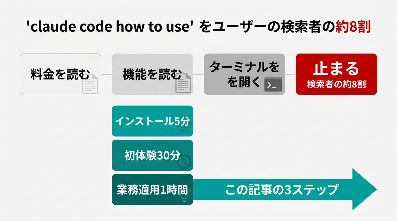 「claude code 使い方」検索者の8割が止まる場所を可視化する図解。上段に「料金を読む→機能を読む→ターミナルを開く→止まる」の流れを矢印なしの段ノード形式で並べ、最後のノード「止まる」を赤系で強調。下段にこの記事の3ステップ「インストール5分」「初体験30分」「業務適用1時間」を青系（ディープシアン#0a8f7f）の3段ノードで並べる。