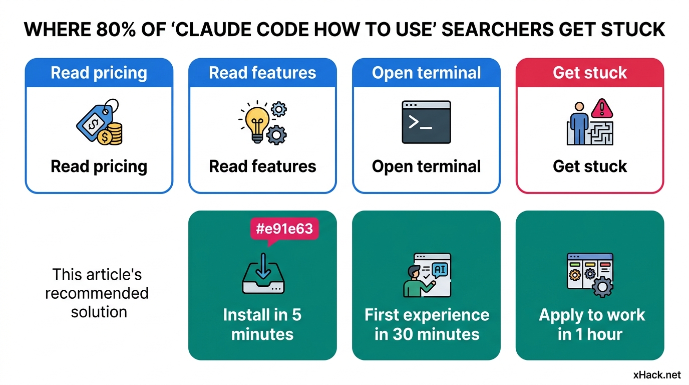 A diagram visualizing where 80% of "claude code how to use" searchers get stuck. Top row shows the f