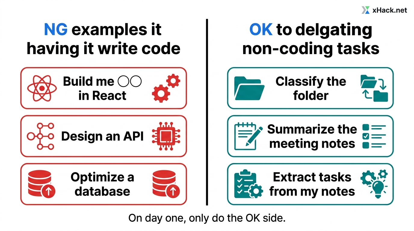 A side-by-side comparison showing NG examples of "having it write code" on the left and OK examples