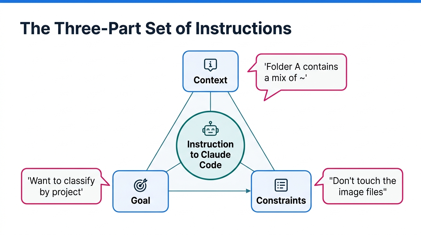 A diagram with "The Three-Part Set of Instructions" arranged as a triangle in the center. The top ve