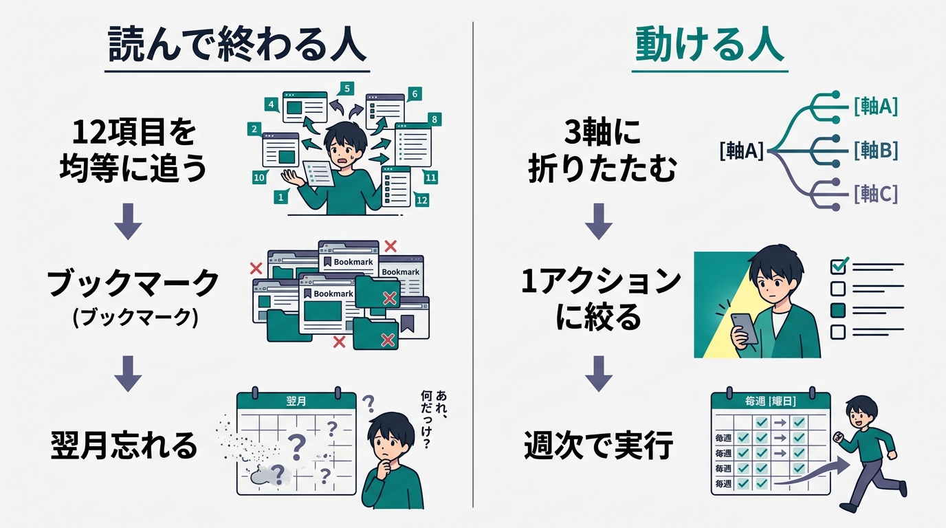 「読んで終わる人」と「動ける人」の差を示すBefore/After比較図。左側は「12項目を均等に追う・ブックマーク・翌月忘れる」、右側は「3軸に折りたたむ・1