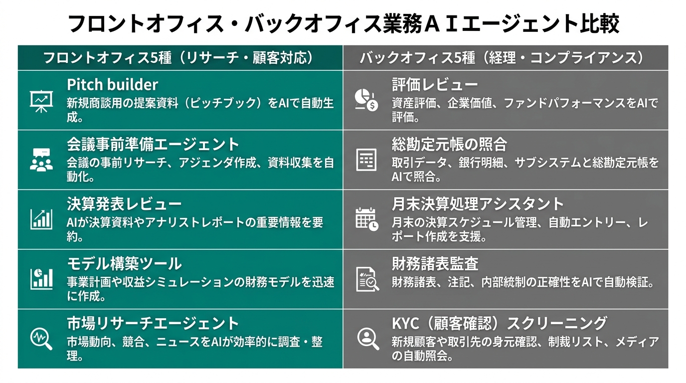 2カラムの比較表。左カラム「フロントオフィス5種（リサーチ・顧客対応）」: Pitch builder/Meeting preparer/Earnings re