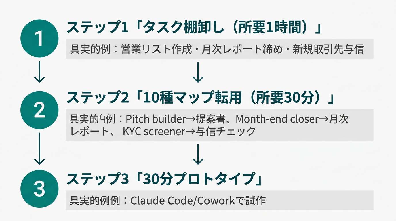 縦に3ステップ並ぶフローチャート。ステップ1「タスク棚卸し（所要1時間）」、ステップ2「10種マップ転用（所要30分）」、ステップ3「30分プロトタイプ」。各ス