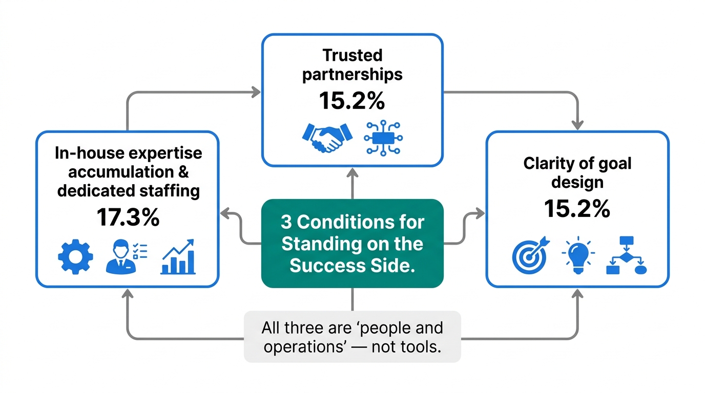Success factor top 3 structural diagram. Center element: "3 Conditions for Standing on the Success S