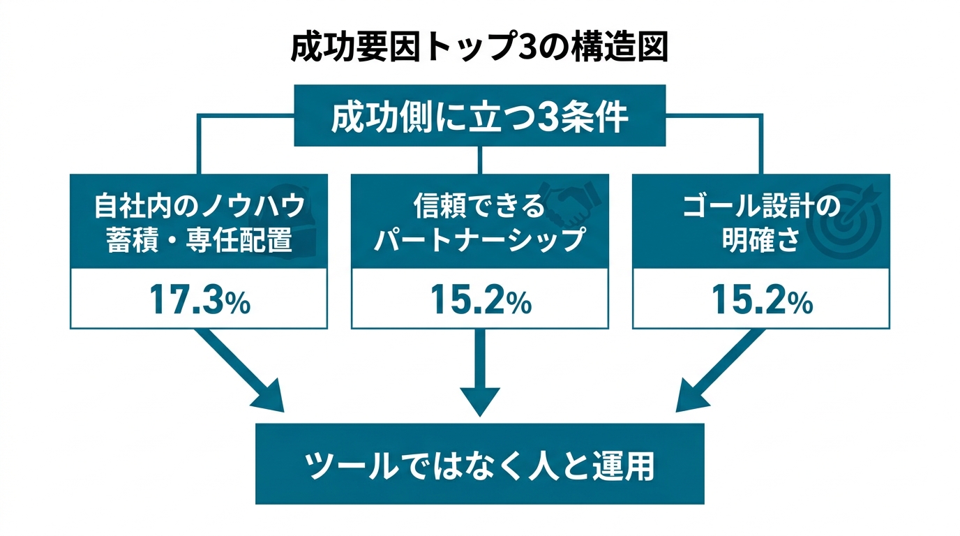 成功要因トップ3の構造図。中央に「成功側に立つ3条件」、左上「自社内のノウハウ蓄積・専任配置 17.3%」中央上「信頼できるパートナーシップ 15.2%」右上「