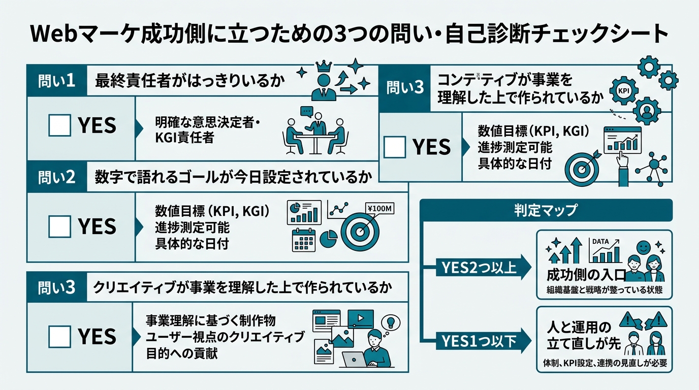 Webマーケ成功側に立つための3つの問い・自己診断チェックシート。問い1「最終責任者がはっきりいるか」問い2「数字で語れるゴールが今日設定されているか」問い3「