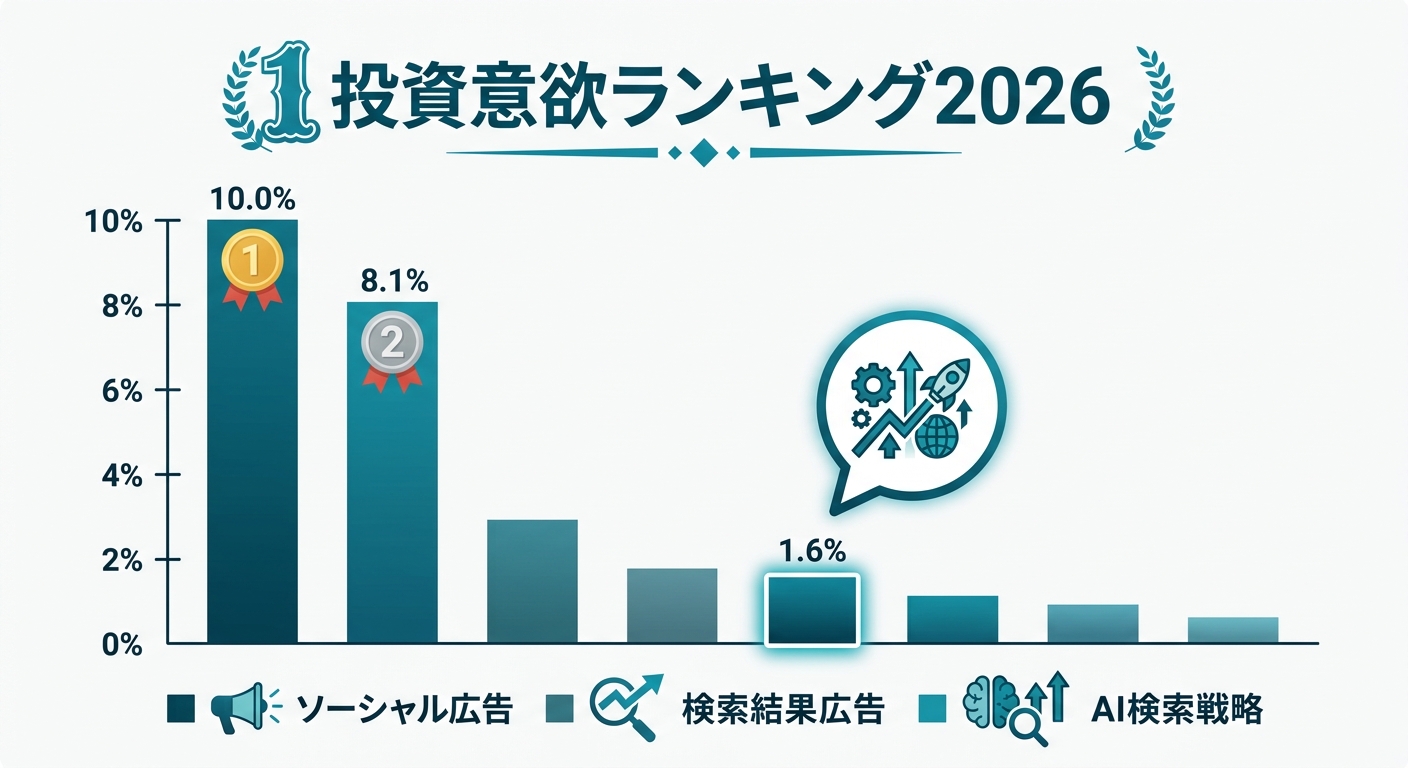 2026年Webマーケ注力施策ランキング棒グラフ。横軸に施策名、縦軸に%。1位ソーシャル広告10.0%、2位検索広告8.1%、AI検索施策(SGE・AIO)1.