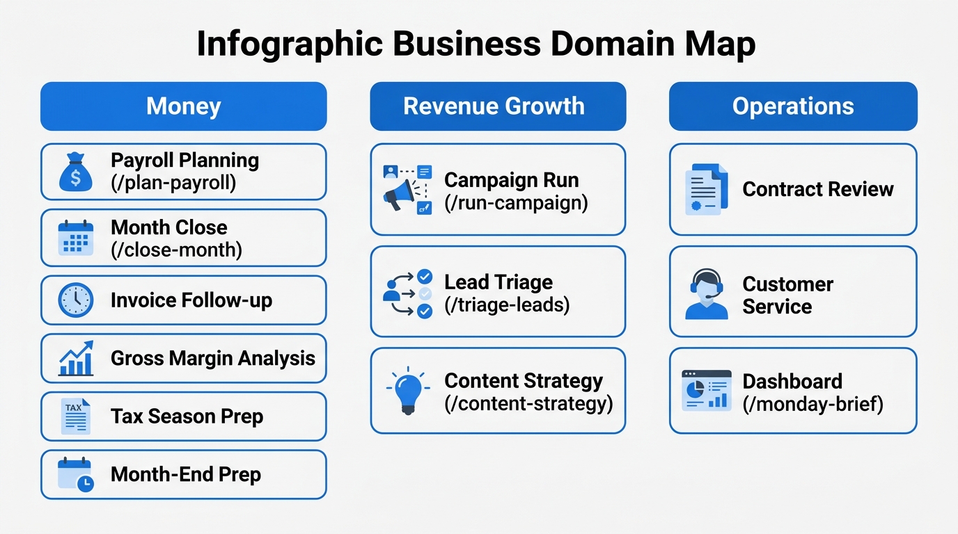Business domain map showing 15 workflows reorganized into 3 groups. Left column "Money": Payroll Pla
