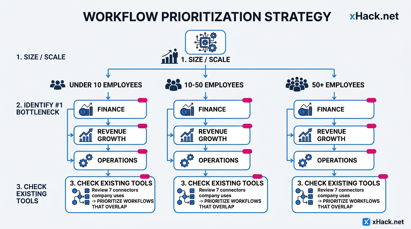 3-step decision flowchart. Step 1 "Size/Scale": 3 branches — under 10 employees / 10-50 employees /
