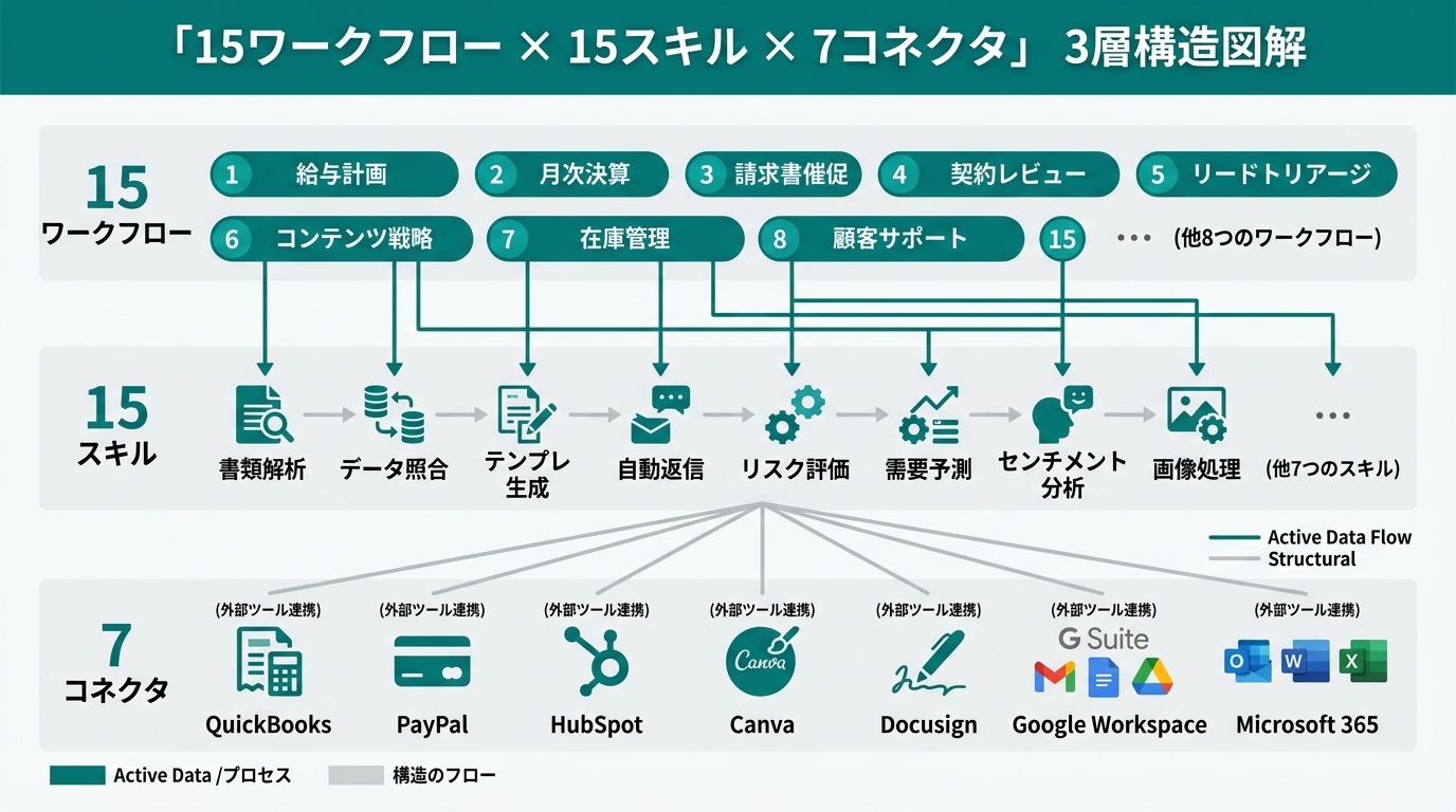 「15ワークフロー × 15スキル × 7コネクタ」の3層構造を、上から順に積み重ねた図解。最上段にワークフロー名(給与計画・月次決算・請求書催促・契約レビュー