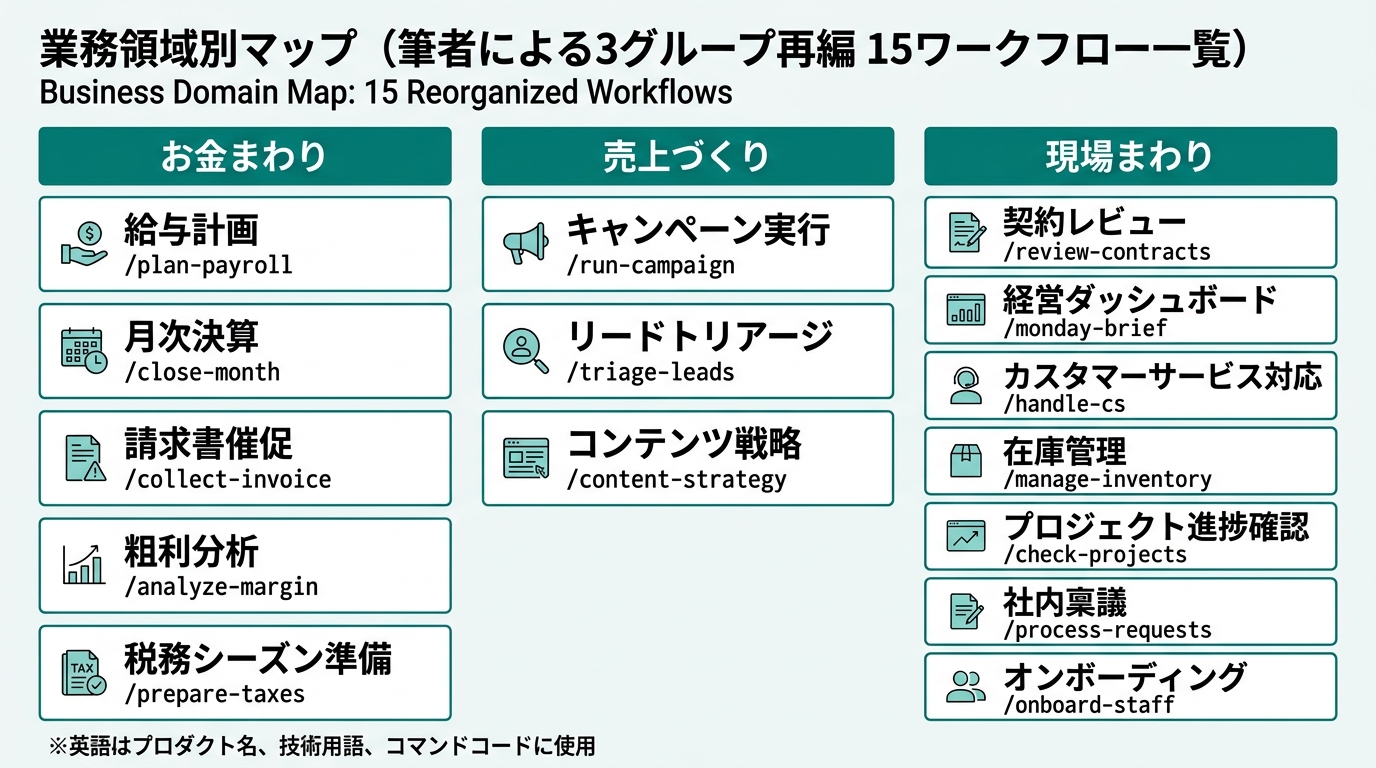業務領域別マップ。筆者が3グループに再編した15ワークフローの一覧図。左列「お金まわり」(給与計画(/plan-payroll)・月次決算(/close-mon
