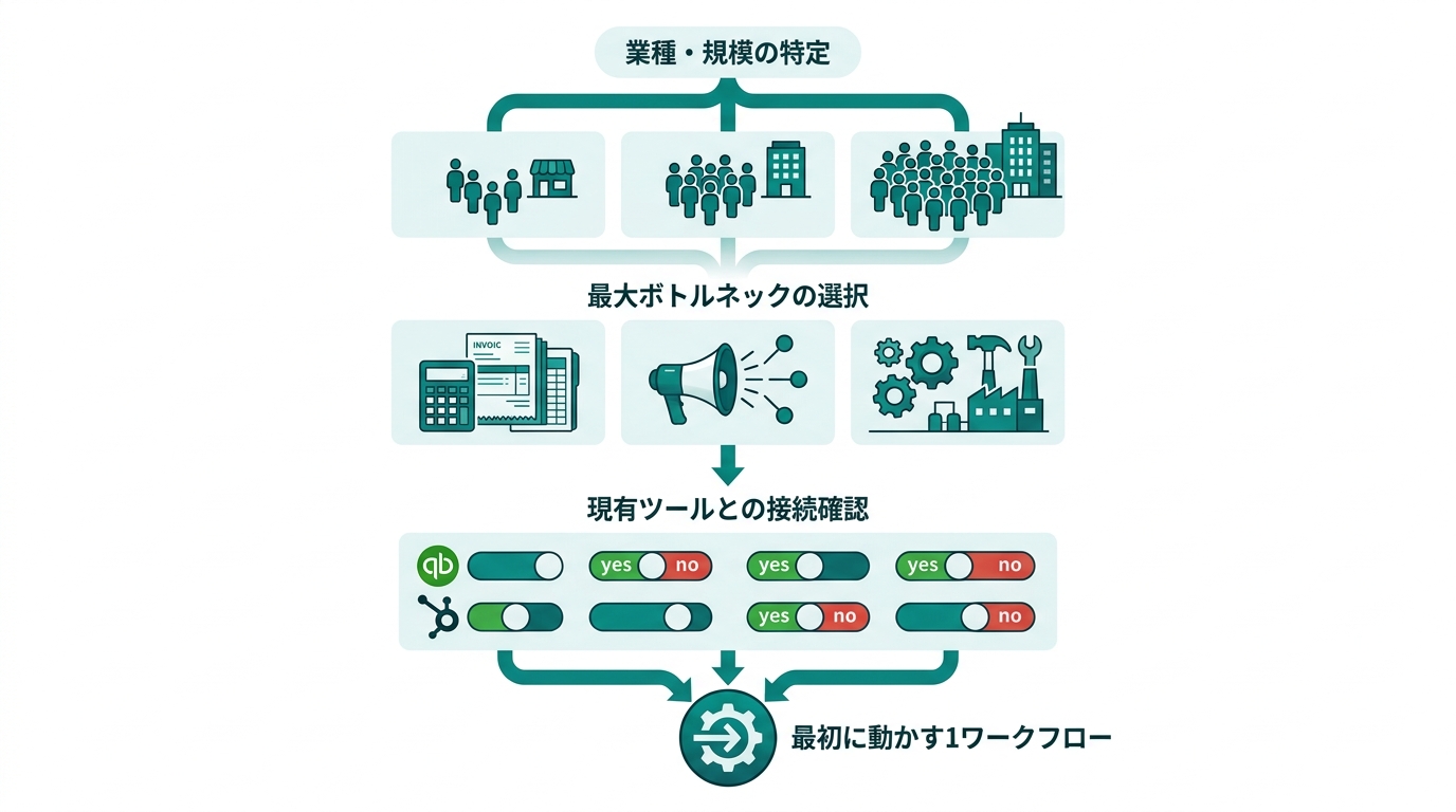 3ステップ判断フローのフローチャート。上から順に、ステップ1「業種・規模の特定」(従業員10名未満/10〜50名/50名以上の3分岐)、ステップ2「最大ボトルネ