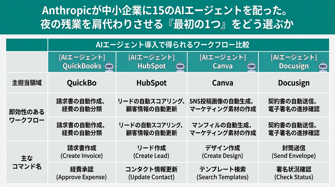 4ツールごとの「導入で得られるワークフロー」を比較した表組み。横軸: QuickBooks/HubSpot/Canva/Docusign。縦軸: 主担当領域、即
