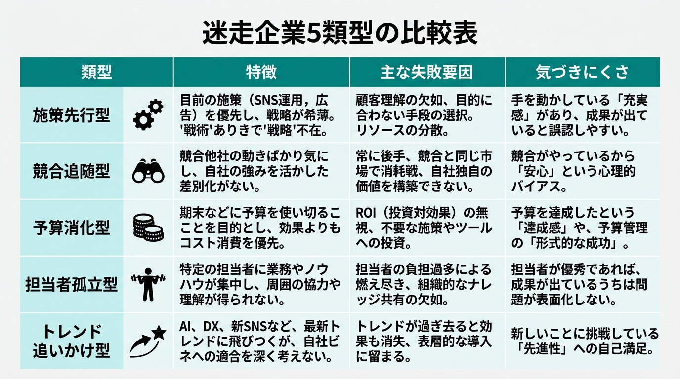 迷走企業5類型の比較表。「施策先行型」「競合追随型」「予算消化型」「担当者孤立型」「トレンド追いかけ型」の5行、それぞれ「特徴」「主な失敗要因」「気づきにくさ」