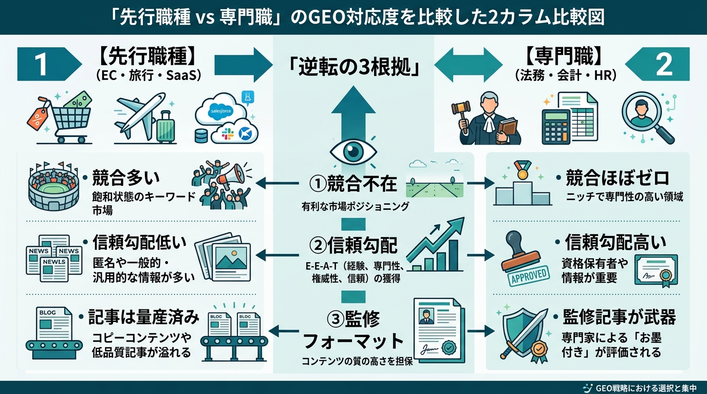 「先行職種（EC・旅行・SaaS）vs 専門職（法務・会計・HR）」のGEO対応度を比較した2カラム比較図。左カラム「先行職種」: 競合多い・信頼勾配低い・記事
