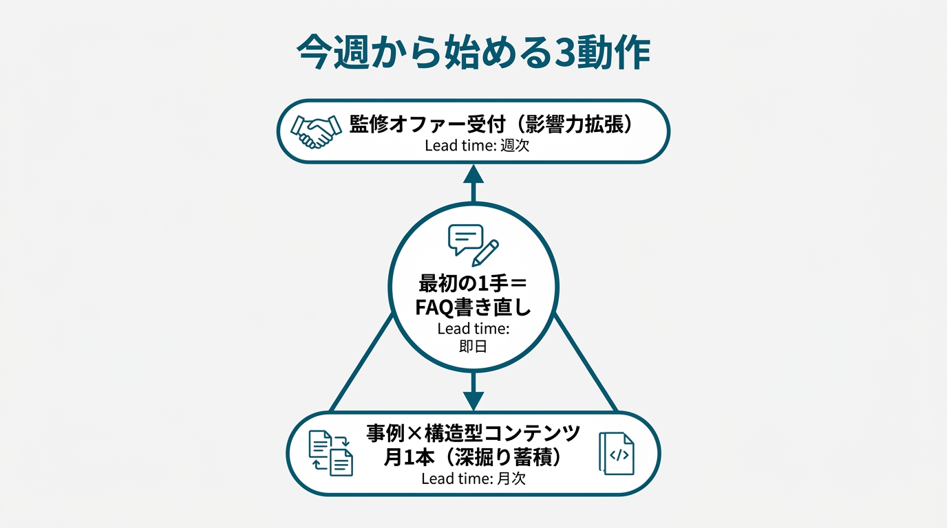 「今週から始める3動作」を関係性マップで示した図。中央に「最初の1手＝FAQ書き直し」を配置、そこから上に「監修オファー受付（影響力拡張）」、下に「事例×構造型