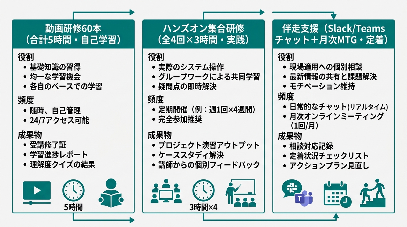 3本柱を並べたフロー図。左から「動画研修60本（合計5時間・自己学習）」「ハンズオン集合研修（全4回×3時間・実践）」「伴走支援（Slack/Teamsチャット