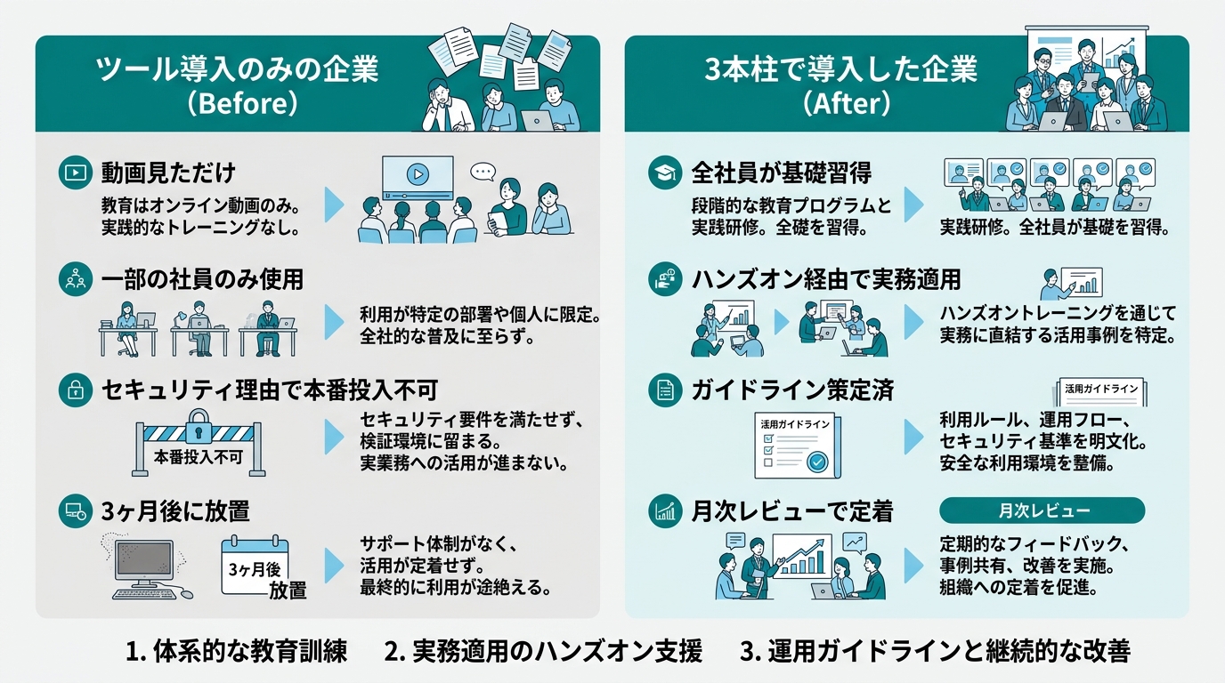 Before/After比較図。左「ツール導入のみの企業（Before）：動画見ただけ・一部の社員のみ使用・セキュリティ理由で本番投入不可・3ヶ月後に放置」右「