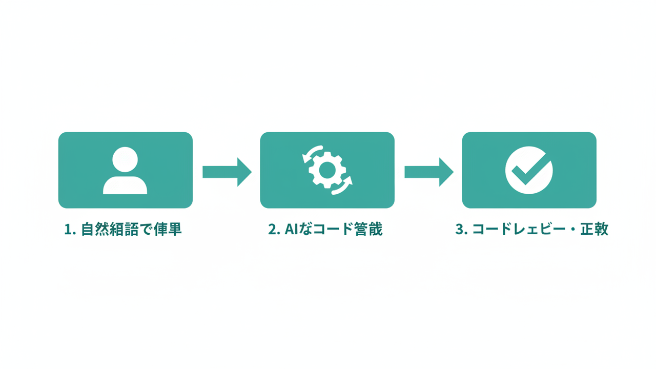 低コードAIエージェント構築プロセス