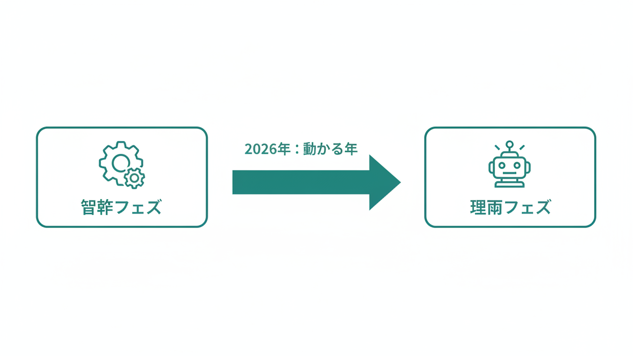 AIエージェント開発フェーズの移行