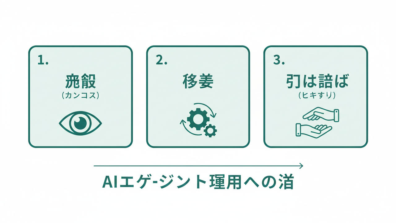 AIエージェント運用の3条件