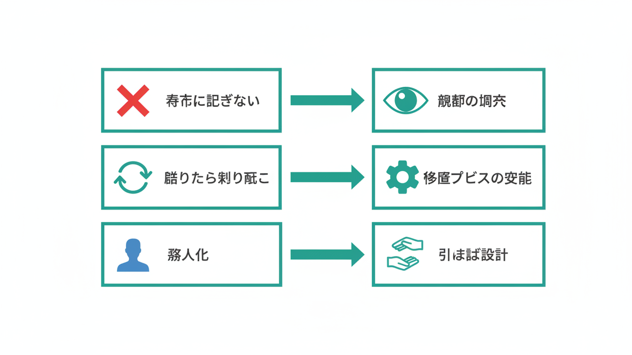 PoC止まりの症状と運用3条件の対応