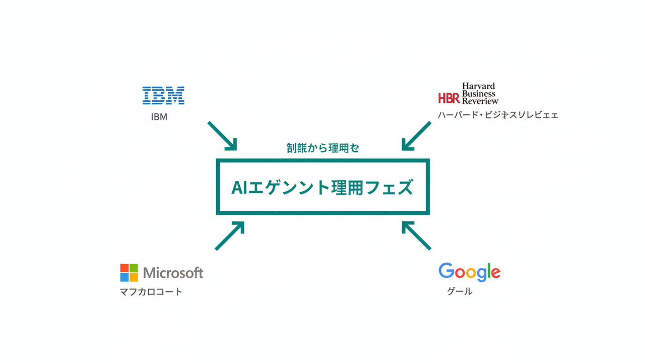 4社がAIエージェント運用へ合意する図