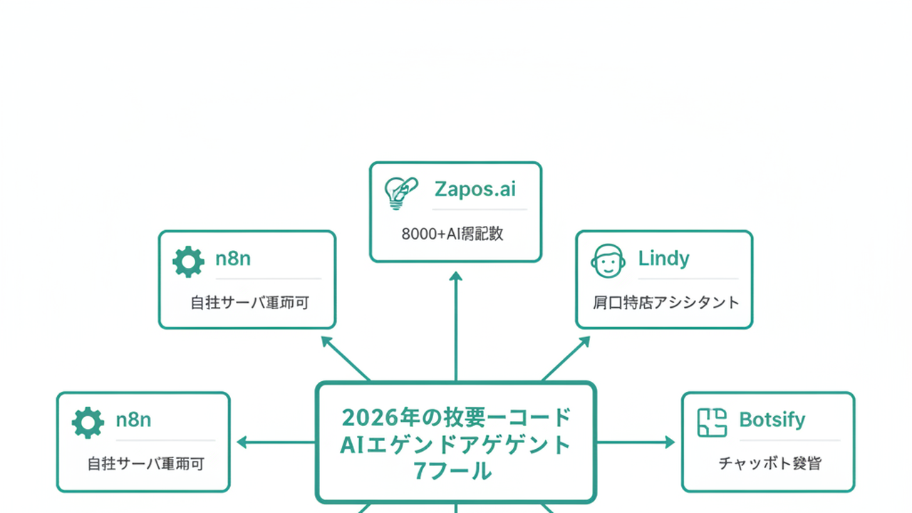 ノーコードAIエージェント7ツールの業務別一覧