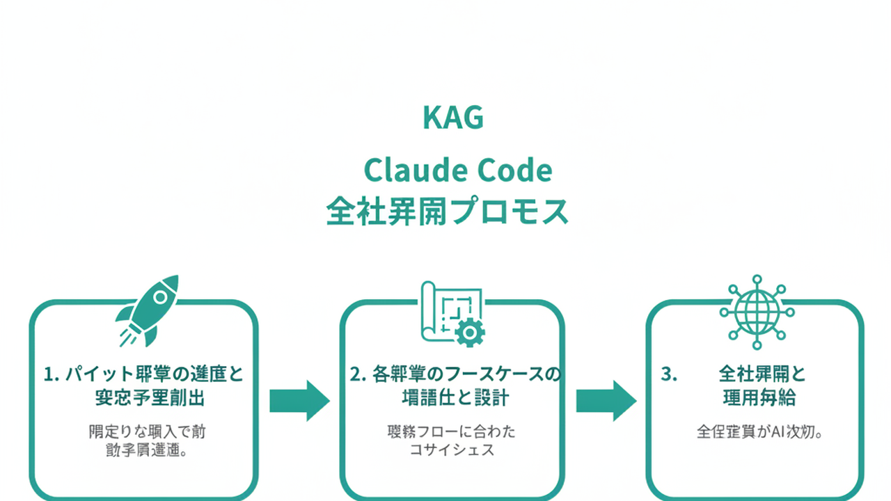 Claude Code全社展開プロセス