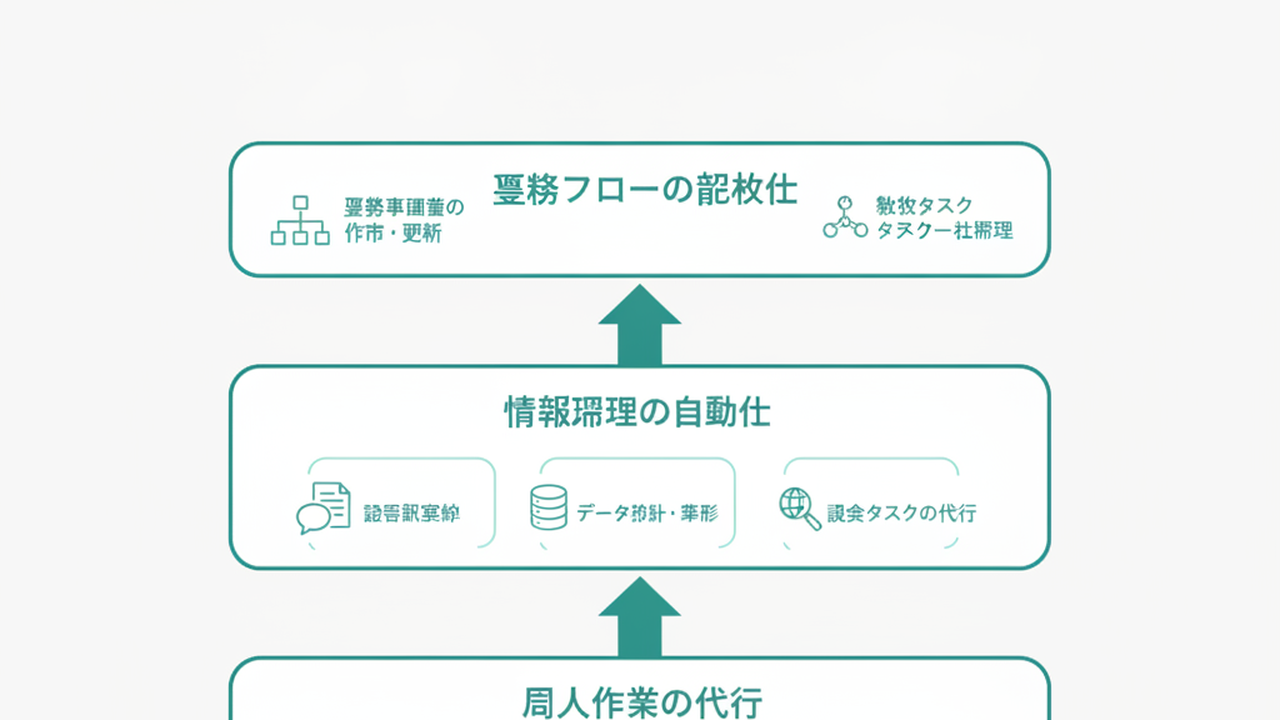 Claude Codeの8用途を3層構造で図解